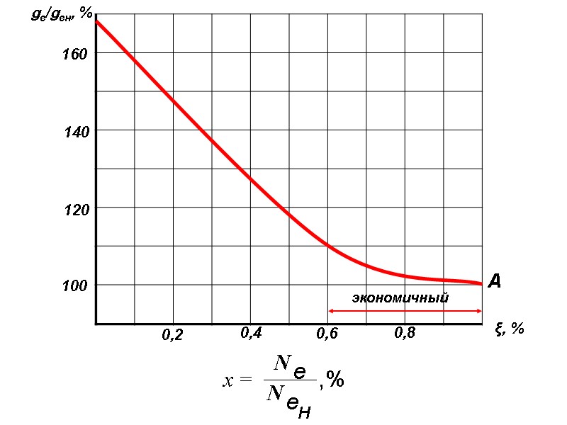 gе/gен, % ξ, % 100 120 140 160 0,2 0,4 0,6 0,8 А экономичный